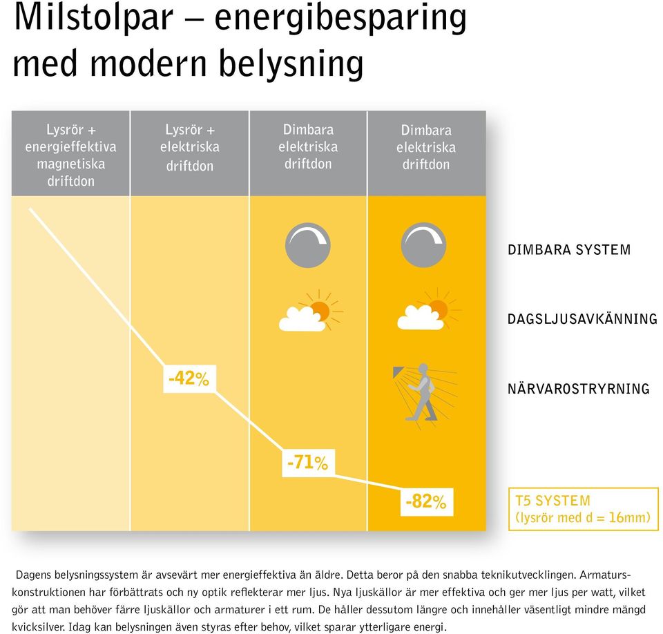 Detta beror på den snabba teknikutvecklingen. Armaturskonstruktionen har förbättrats och ny optik reflekterar mer ljus.