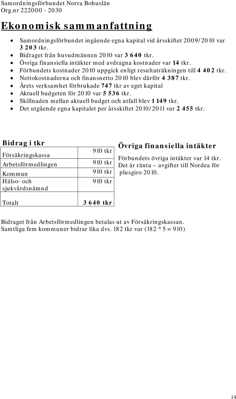 Årets verksamhet förbrukade 747 tkr av eget kapital Aktuell budgeten för 2010 var 5 536 tkr. Skillnaden mellan aktuell budget och utfall blev 1 149 tkr.