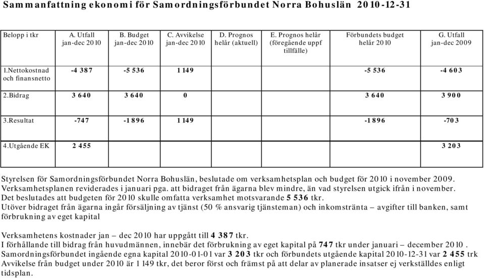 Resultat -747-1 896 1 149-1 896-703 4.Utgående EK 2 455 3 203 Styrelsen för Samordningsförbundet Norra Bohuslän, beslutade om verksamhetsplan och budget för 2010 i november 2009.