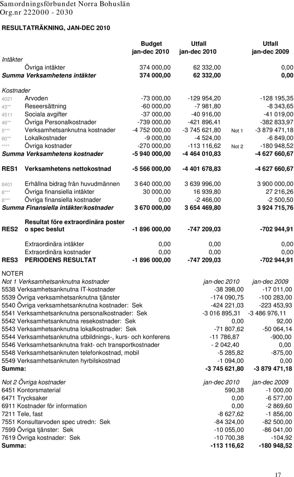 Personalkostnader -739 000,00-421 896,41-382 833,97 5*** Verksamhetsanknutna kostnader -4 752 000,00-3 745 621,80 Not 1-3 879 471,18 60** Lokalkostnader -9 000,00-4 524,00-6 849,00 **** Övriga