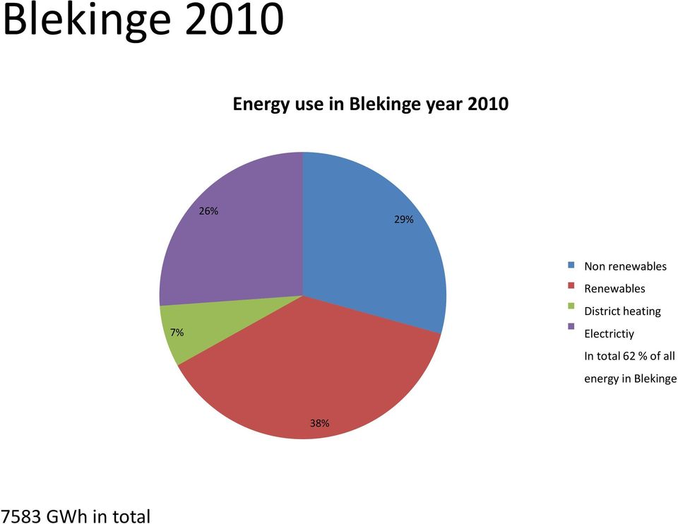 bränslen Fjärrvärme District heating Elenergi Electrictiy