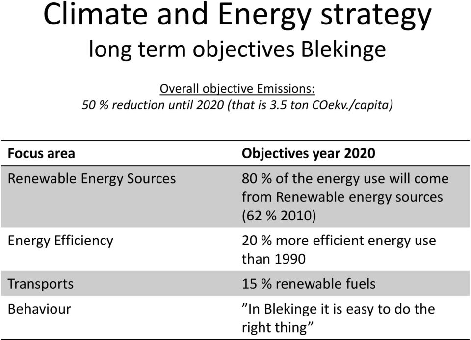 /capita) Focus area Objectives year 2020 Renewable Energy Sources Energy Efficiency Transports Behaviour