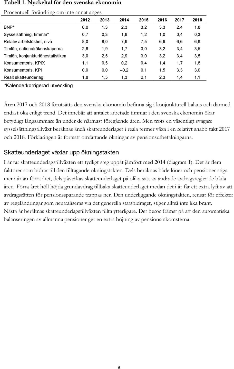 Relativ arbetslöshet, nivå 8,0 8,0 7,9 7,5 6,9 6,6 6,6 Timlön, nationalräkenskaperna 2,8 1,9 1,7 3,0 3,2 3,4 3,5 Timlön, konjunkturlönestatistiken 3,0 2,5 2,9 3,0 3,2 3,4 3,5 Konsumentpris, KPIX 1,1