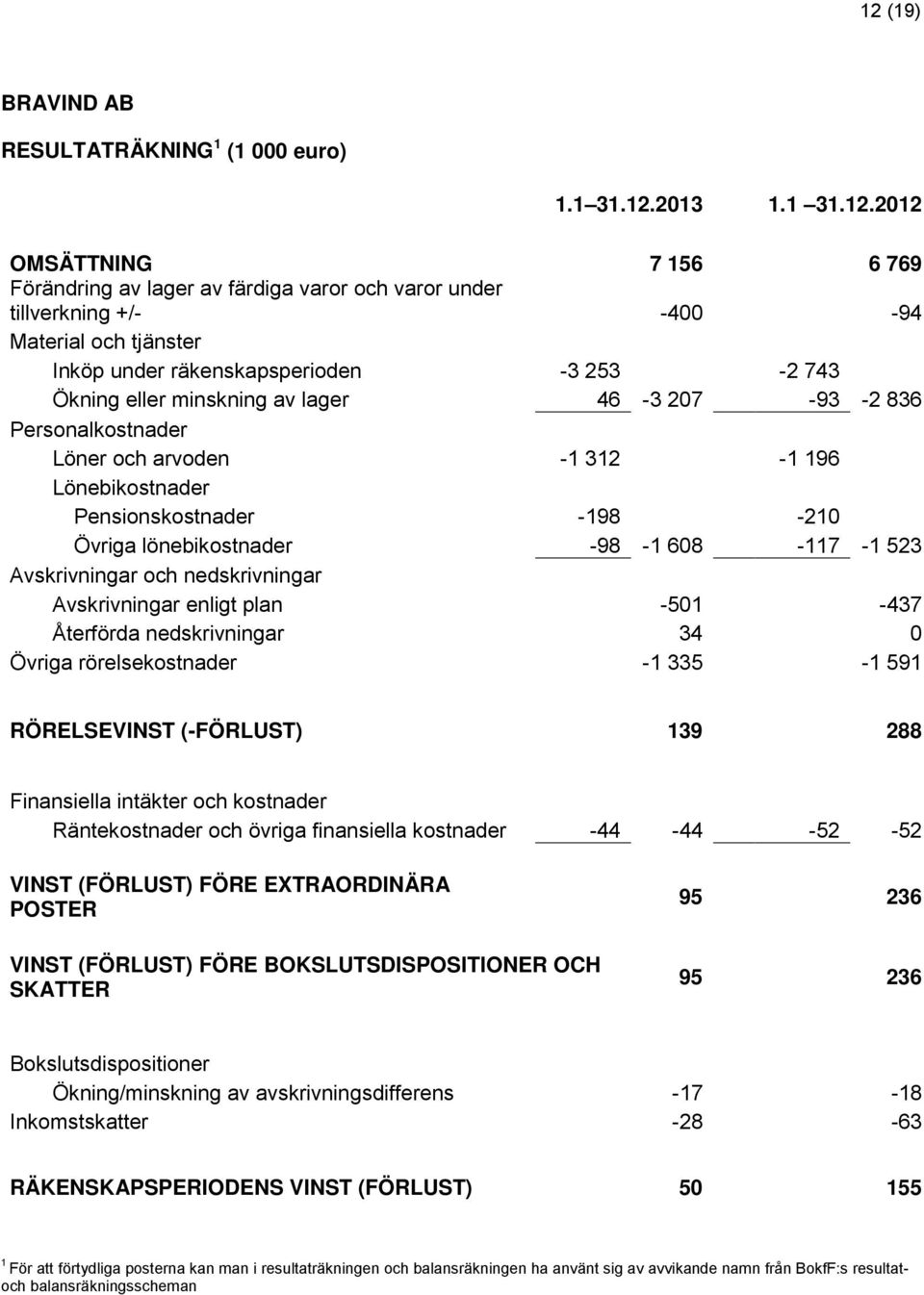 Övriga lönebikostnader -98-1 608-117 -1 523 Avskrivningar och nedskrivningar Avskrivningar enligt plan -501-437 Återförda nedskrivningar 34 0 Övriga rörelsekostnader -1 335-1 591 RÖRELSEVINST