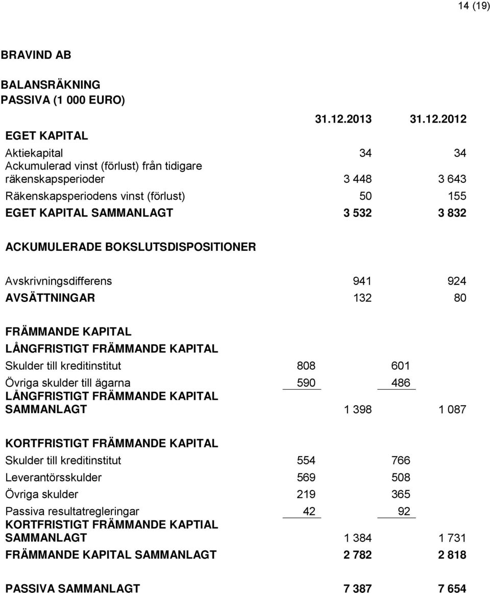 2012 EGET KAPITAL Aktiekapital 34 34 Ackumulerad vinst (förlust) från tidigare räkenskapsperioder 3 448 3 643 Räkenskapsperiodens vinst (förlust) 50 155 EGET KAPITAL SAMMANLAGT 3 532 3 832