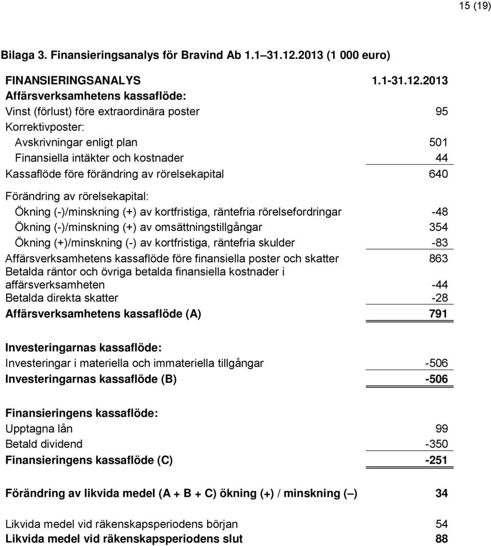 2013 Affärsverksamhetens kassaflöde: Vinst (förlust) före extraordinära poster 95 Korrektivposter: Avskrivningar enligt plan 501 Finansiella intäkter och kostnader 44 Kassaflöde före förändring av