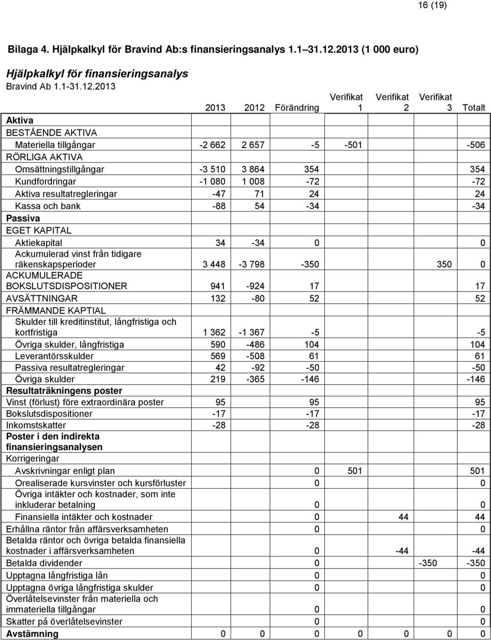 2013 Verifikat 1 Verifikat 2 Verifikat 3 Totalt 2013 2012 Förändring Aktiva BESTÅENDE AKTIVA Materiella tillgångar -2 662 2 657-5 -501-506 RÖRLIGA AKTIVA Omsättningstillgångar -3 510 3 864 354 354