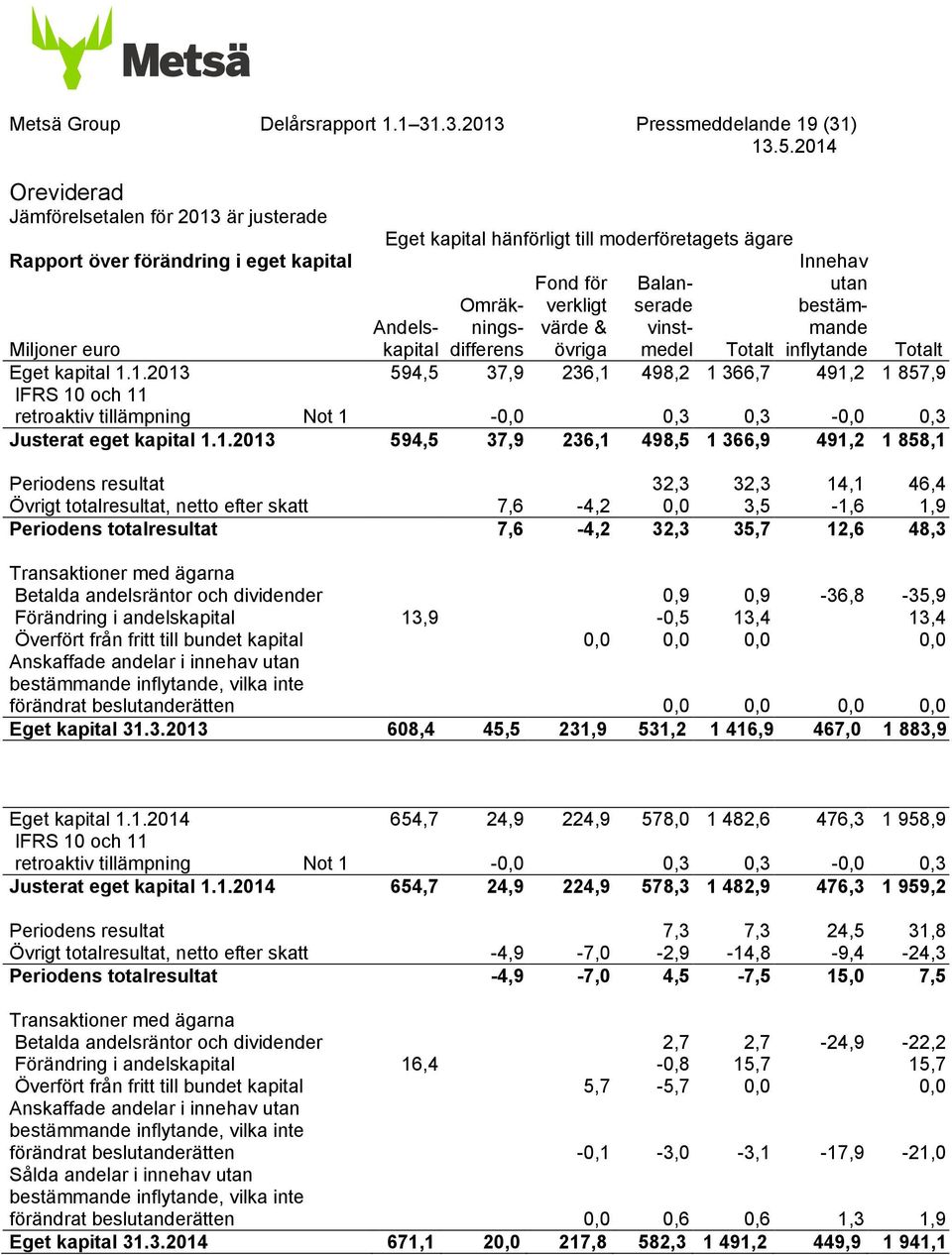 värde & övriga Balanserade vinstmedel Innehav utan bestämmande inflytande Miljoner euro Andelskapital Totalt Totalt Eget kapital 1.