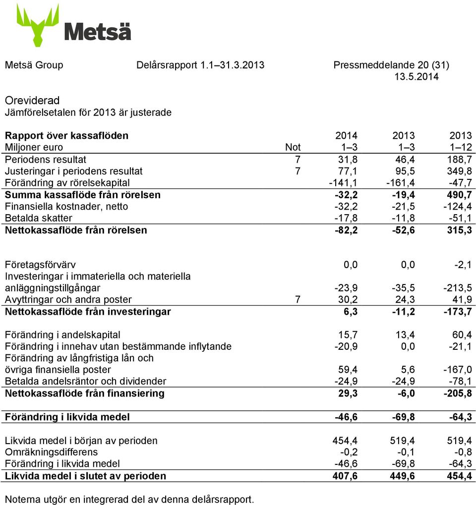 resultat 7 77,1 95,5 349,8 Förändring av rörelsekapital -141,1-161,4-47,7 Summa kassaflöde från rörelsen -32,2-19,4 490,7 Finansiella kostnader, netto -32,2-21,5-124,4 Betalda skatter -17,8-11,8-51,1