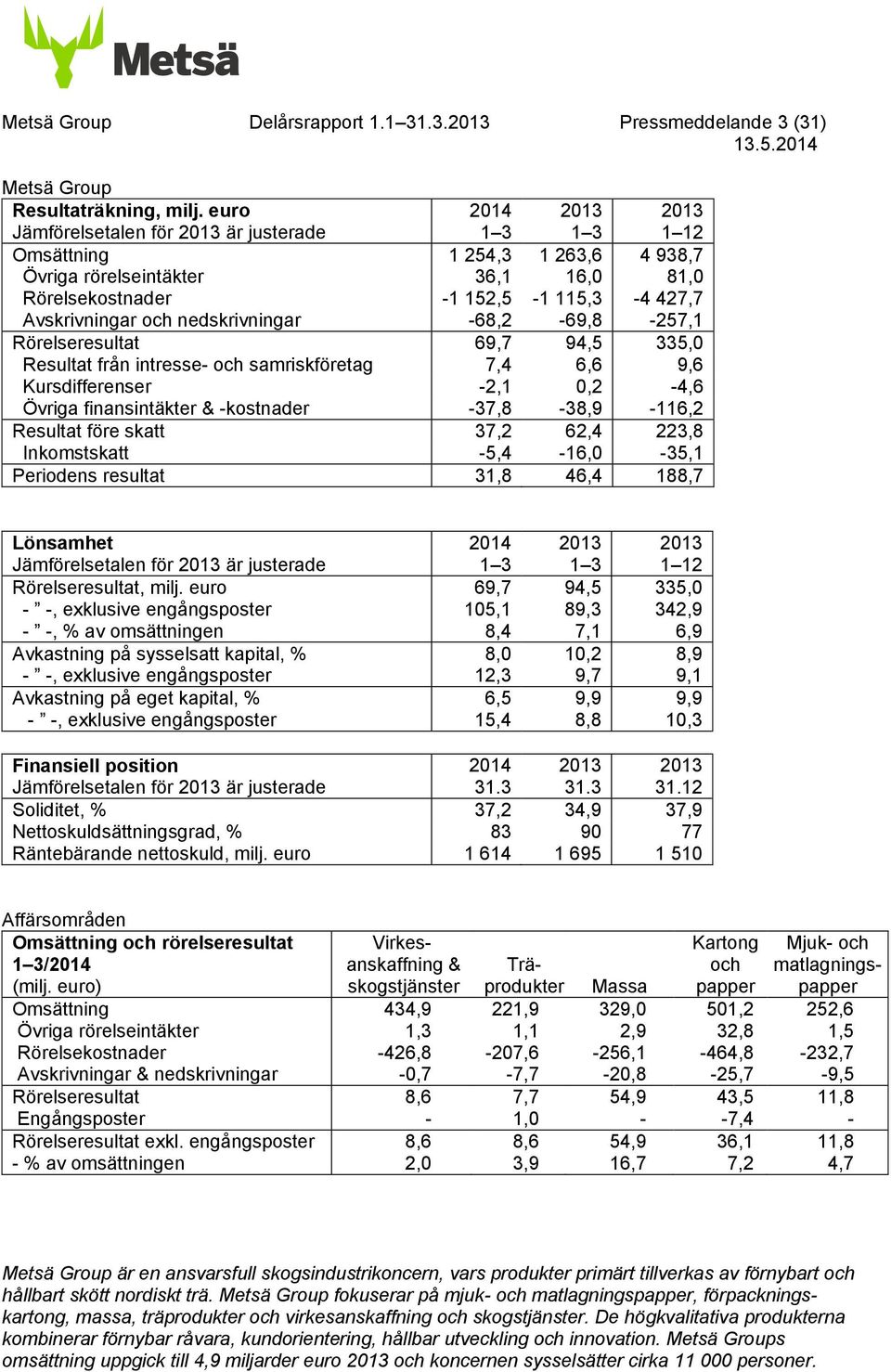 nedskrivningar -68,2-69,8-257,1 Rörelseresultat 69,7 94,5 335,0 Resultat från intresse- och samriskföretag 7,4 6,6 9,6 Kursdifferenser -2,1 0,2-4,6 Övriga finansintäkter & -kostnader -37,8-38,9-116,2