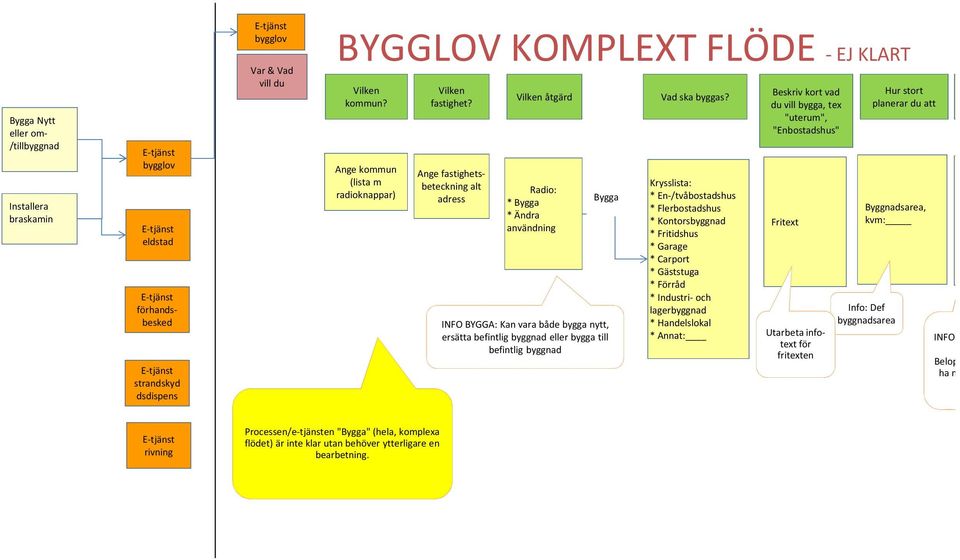 Ange fastighetsbeteckning alt adress Vilken åtgärd Radio: * Bygga * Ändra användning Bygga INFO BYGGA: Kan vara både bygga nytt, ersätta befintlig byggnad eller bygga till befintlig byggnad Vad ska