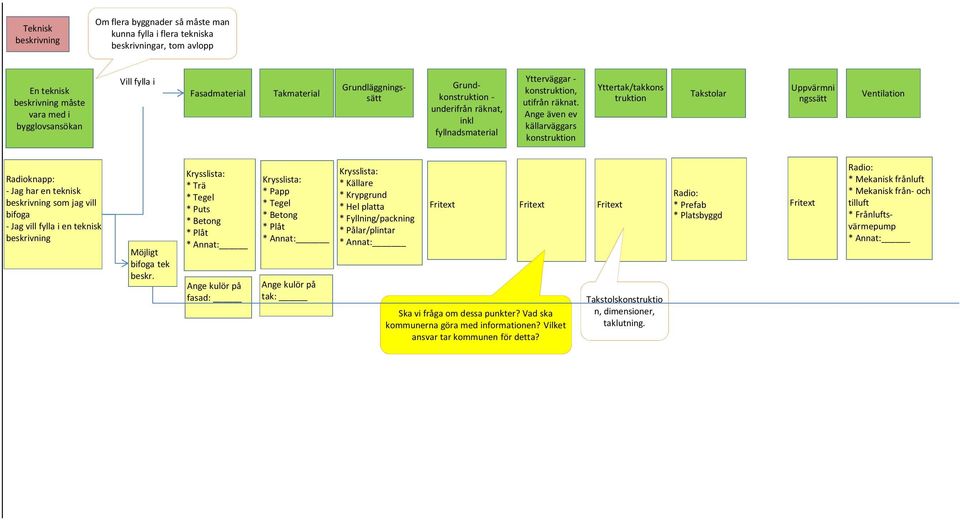 Ange även ev källarväggars konstruktion Yttertak/takkons truktion Takstolar Uppvärmni ngssätt Ventilation Radioknapp: Jag har en teknisk beskrivning som jag vill bifoga Jag vill fylla i en teknisk