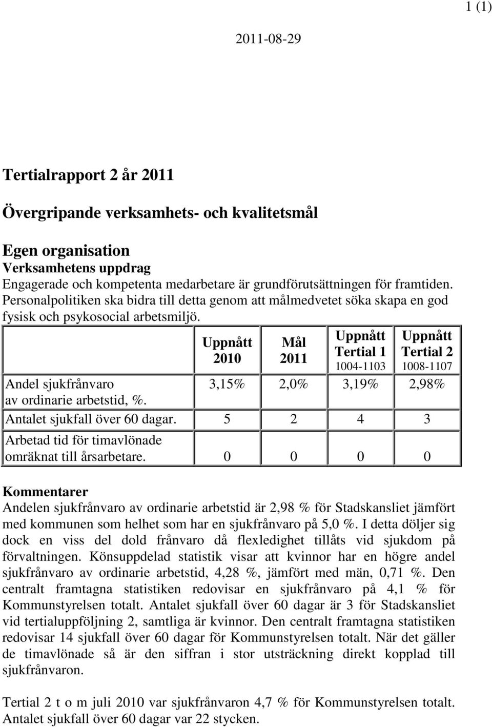 Uppnått Mål Uppnått Uppnått 2010 2011 Tertial 1 Tertial 2 1004-1103 1008-1107 Andel sjukfrånvaro 3,15% 2,0% 3,19% 2,98% av ordinarie arbetstid, %. Antalet sjukfall över 60 dagar.