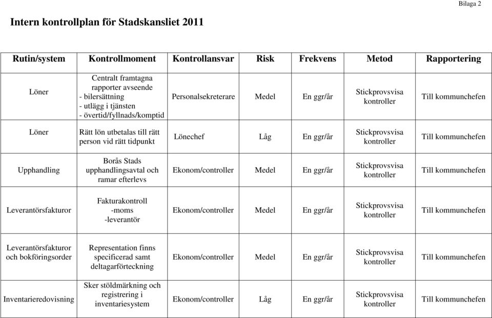 Stickprovsvisa kontroller Till kommunchefen Upphandling Borås Stads upphandlingsavtal och ramar efterlevs Ekonom/controller Medel En ggr/år Stickprovsvisa kontroller Till kommunchefen