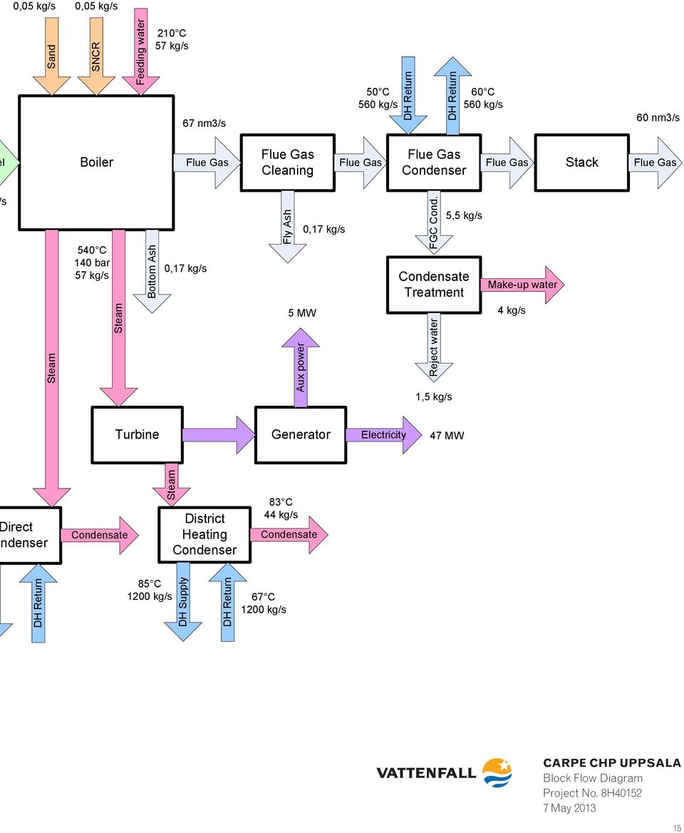 Condensate Treatment Reject water 1,5 kg/s 5,5 kg/s Make-up water 4 kg/s C Turbine Generator Electricity 47 MW irect ndenser Condensate Steam District Heating Condenser 83 C 44 kg/s Condensate B