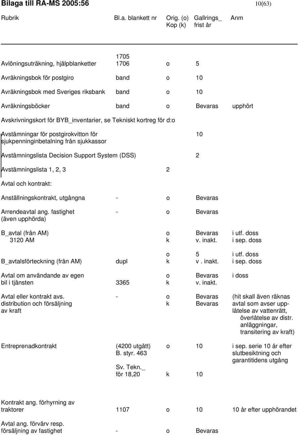 2 Avstämningslista 1, 2, 3 2 Avtal och kontrakt: Anställningskontrakt, utgångna - o Bevaras Arrendeavtal ang. fastighet - o Bevaras (även upphörda) B_avtal (från AM) o Bevaras i utf. doss 3120 AM k v.