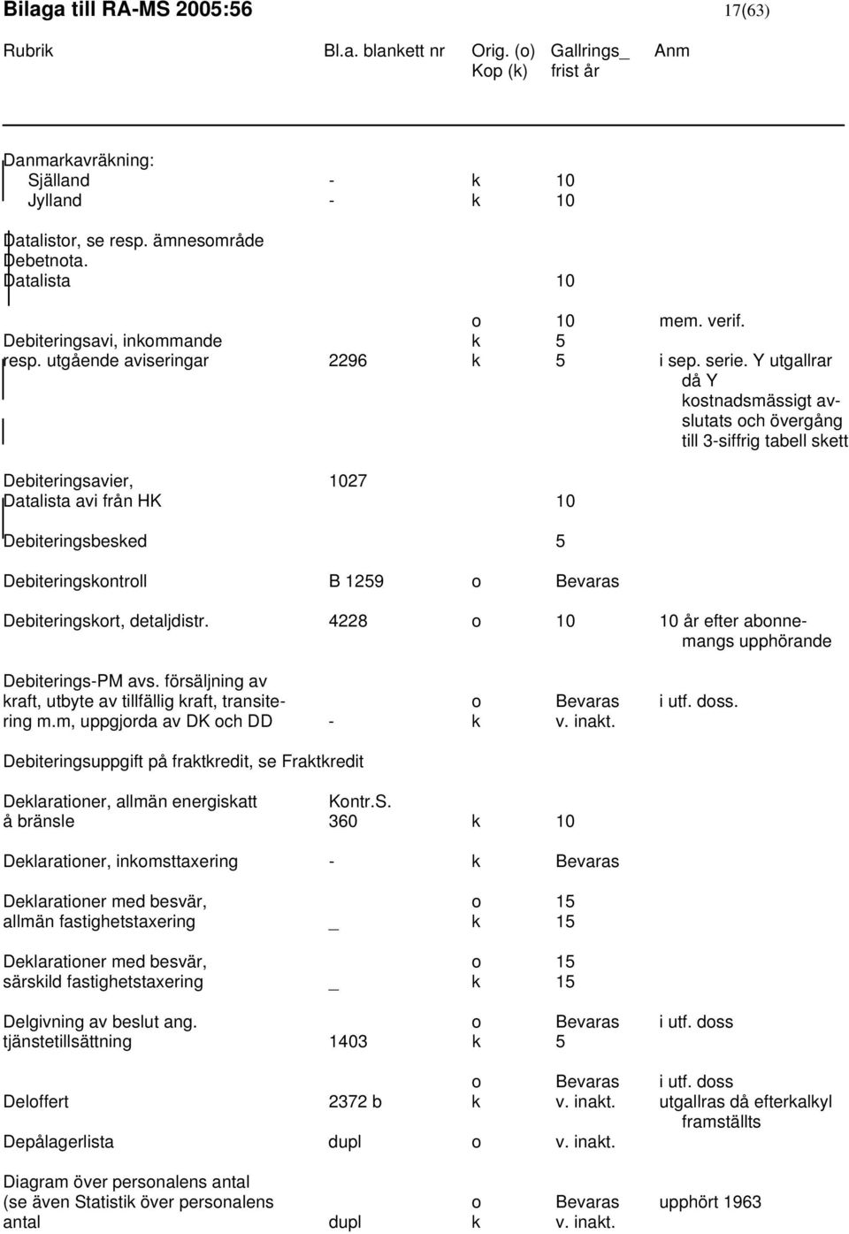 Y utgallrar då Y kostnadsmässigt avslutats och övergång till 3-siffrig tabell skett Debiteringsavier, 1027 Datalista avi från HK 10 Debiteringsbesked 5 Debiteringskontroll B 1259 o Bevaras