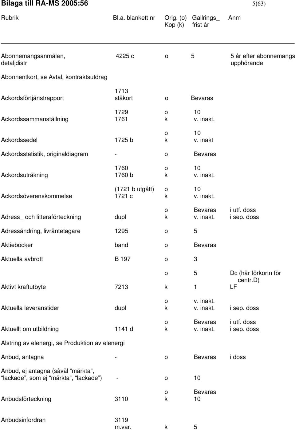 inakt. o Bevaras i utf. doss Adress_ och litteraförteckning dupl k v. inakt. i sep.