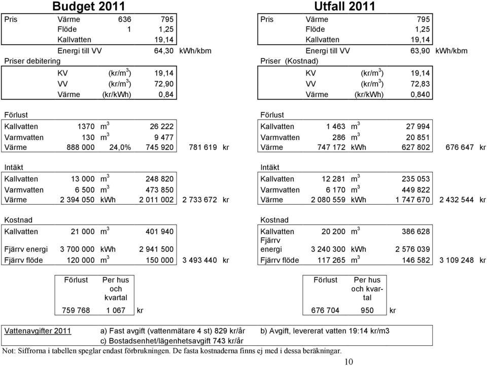 Varmvatten 130 m 3 9 477 Varmvatten 286 m 3 20 851 Värme 888 000 24,0% 745 920 781 619 kr Värme 747 172 kwh 627 802 676 647 kr Intäkt Kallvatten 13 000 m 3 248 820 Kallvatten 12 281 m 3 235 053