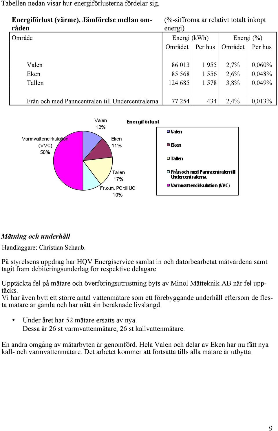 568 1 556 2,6% 0,048% Tallen 124 685 1 578 3,8% 0,049% Från och med Panncentralen till Undercentralerna 77 254 434 2,4% 0,013% Mätning och underhåll Handläggare: Christian Schaub.