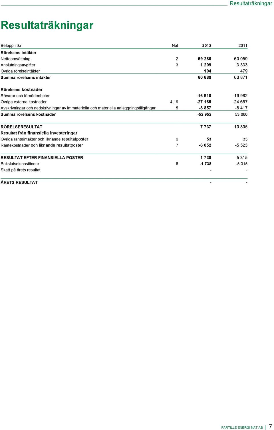 anläggningstillgångar 5-8 857-8 417 Summa rörelsens kostnader -52 952 53 066 RÖRELSERESULTAT 7 737 10 805 Resultat från finansiella investeringar Övriga ränteintäkter och liknande resultatposter 6 53