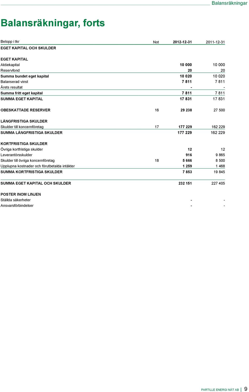 koncernföretag 17 177 229 162 229 SUMMA LÅNGFRISTIGA SKULDER 177 229 162 229 KORTFRISTIGA SKULDER Övriga kortfristiga skulder 12 12 Leverantörsskulder 916 9 865 Skulder till övriga koncernföretag 18