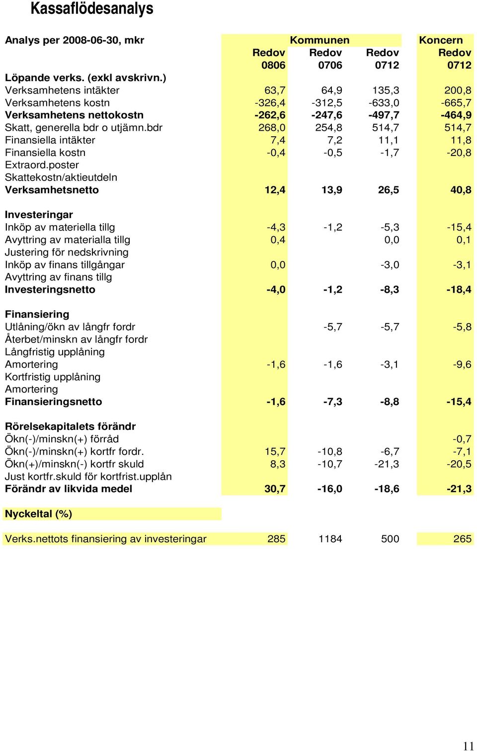 bdr 268,0 254,8 514,7 514,7 Finansiella intäkter 7,4 7,2 11,1 11,8 Finansiella kostn -0,4-0,5-1,7-20,8 Extraord.