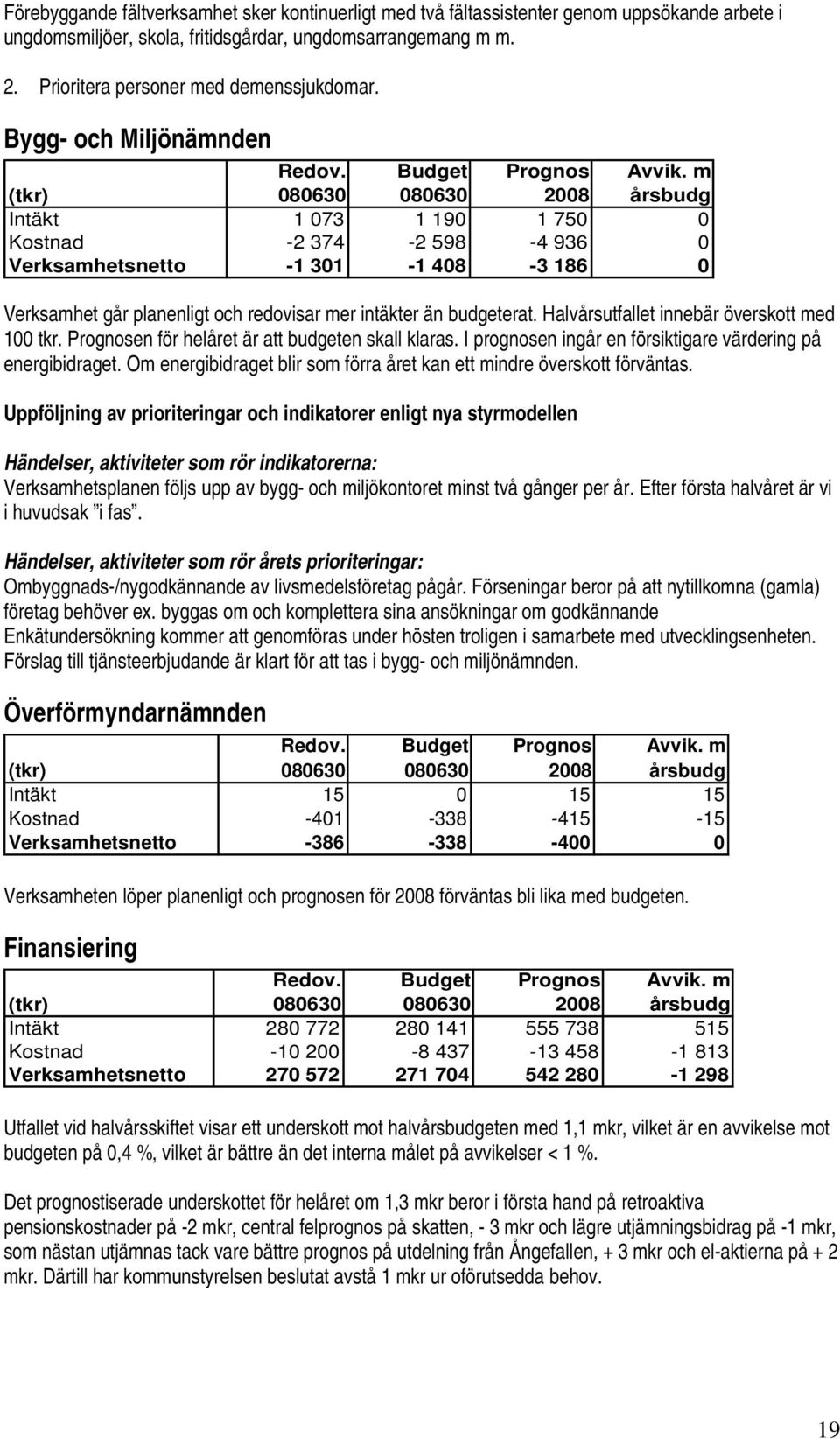 m årsbudg Intäkt 1 073 1 190 1 750 0 Kostnad -2 374-2 598-4 936 0 Verksamhetsnetto -1 301-1 408-3 186 0 Verksamhet går planenligt och redovisar mer intäkter än budgeterat.