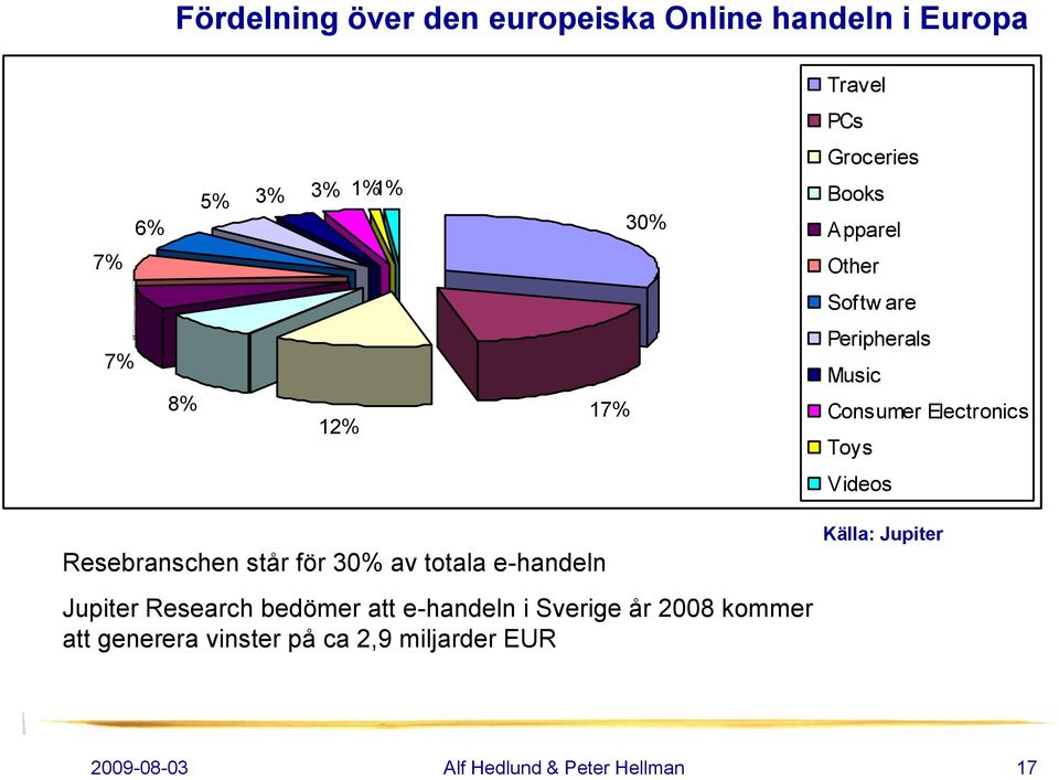 Resebranschen står för 30% av totala e-handeln Jupiter Research bedömer att e-handeln i Sverige år