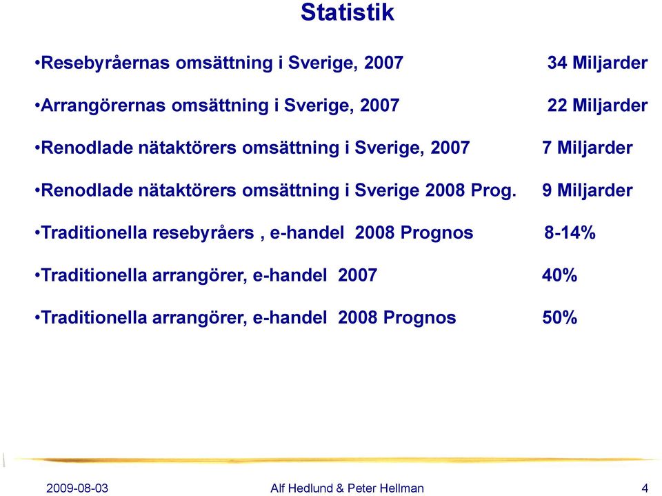 34 Miljarder 22 Miljarder 7 Miljarder 9 Miljarder Traditionella resebyråers, e-handel 2008 Prognos 8-14%