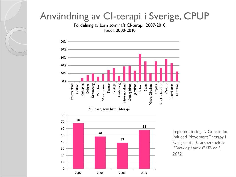 Halland Skåne Västra Götaland Uppsala Stockholms läns Örebro Norrbotten Sörmland 213 barn, som haft CI-terapi 80 70 60 50 40 30 20 68 48