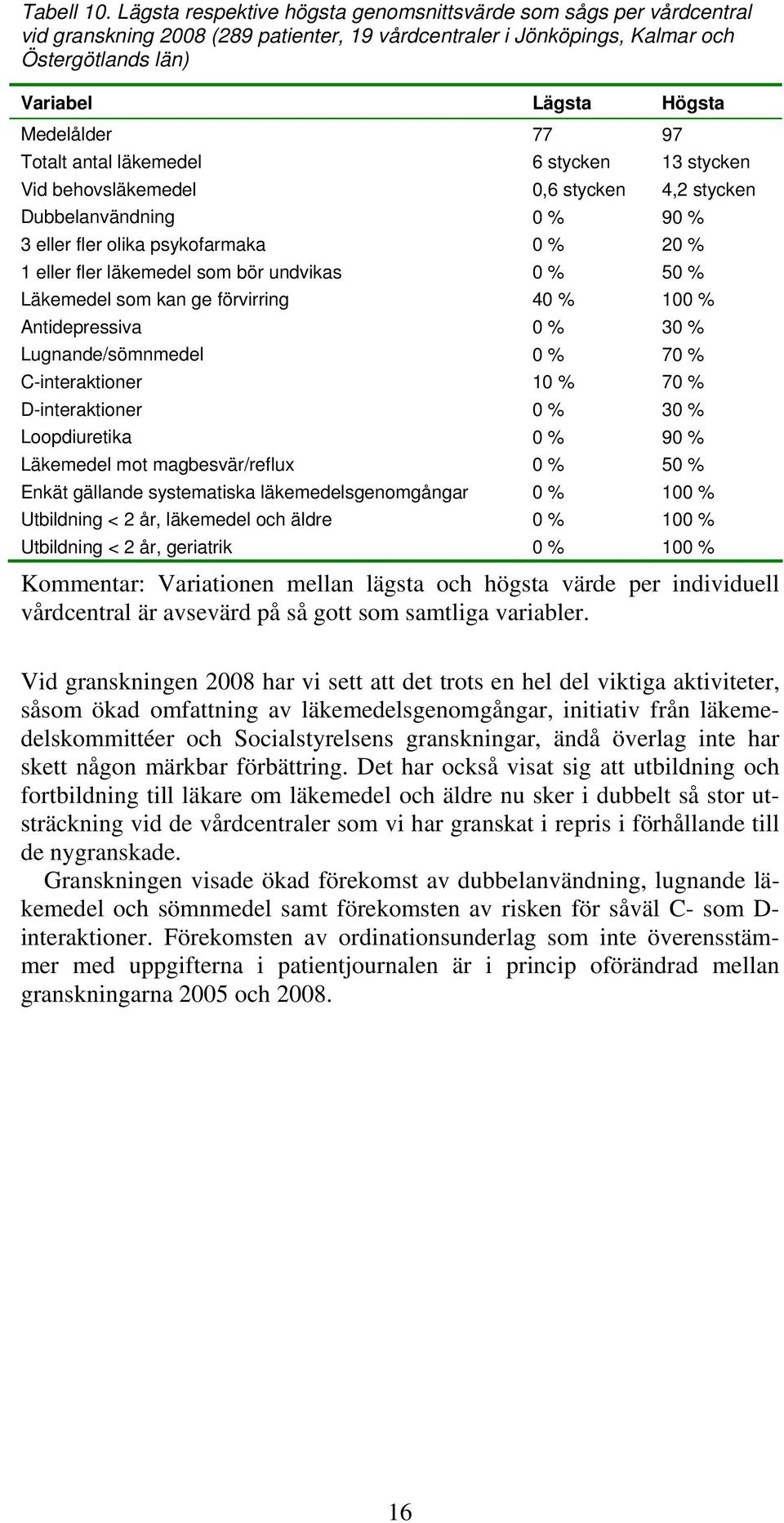 Totalt antal läkemedel Vid behovsläkemedel Dubbelanvändning 3 eller fler olika psykofarmaka 1 eller fler läkemedel som bör undvikas Läkemedel som kan ge förvirring Antidepressiva Lugnande/sömnmedel