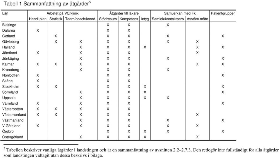 möte Blekinge X X X Dalarna X X X Gotland X X X X X Gävleborg X X X X X X Halland X X X X X X Jämtland X X X X X Jönköping X X X X X Kalmar X X X X X X X Kronoberg X X X X Norrbotten X X X X Skåne X