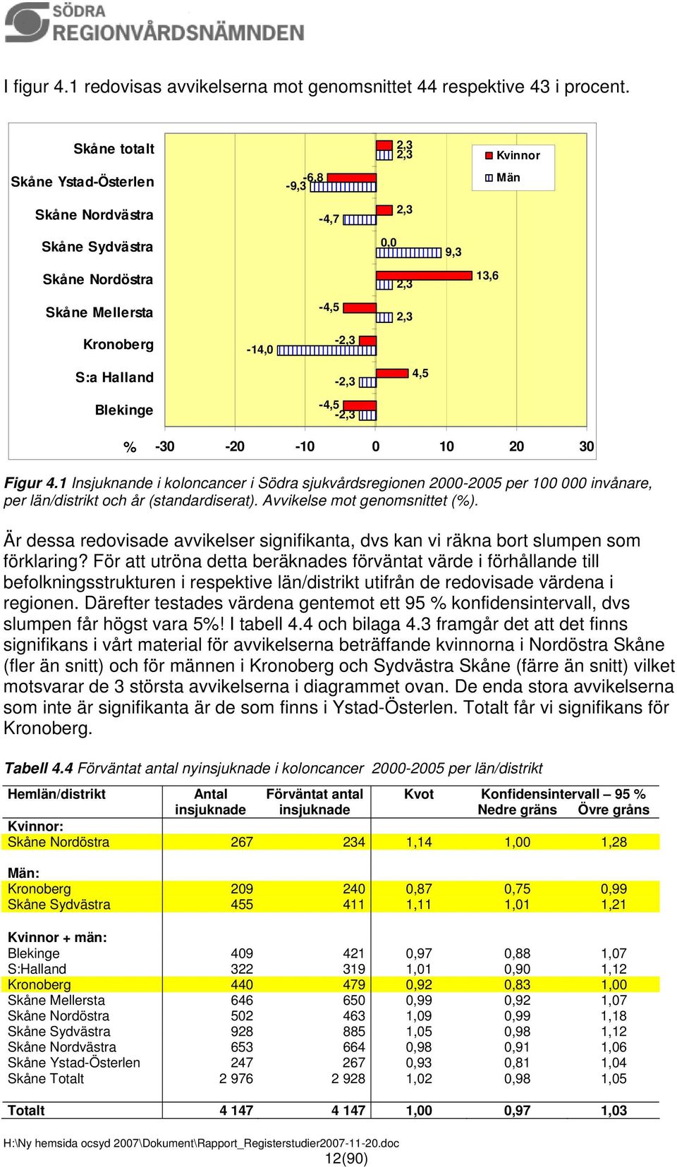Blekinge -2,3-4,5-2,3 4,5-30 -20-10 0 10 20 30 Figur 4.1 Insjuknande i koloncancer i Södra sjukvårdsregionen 2000-2005 per 100 000 invånare, per län/distrikt och år (standardiserat).