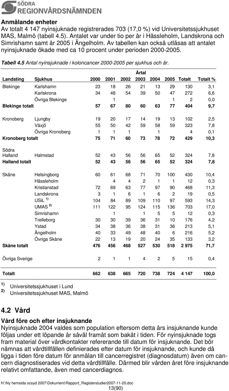 Tabell 4.5 Antal nyinsjuknade i koloncancer 2000-2005 per sjukhus och år.