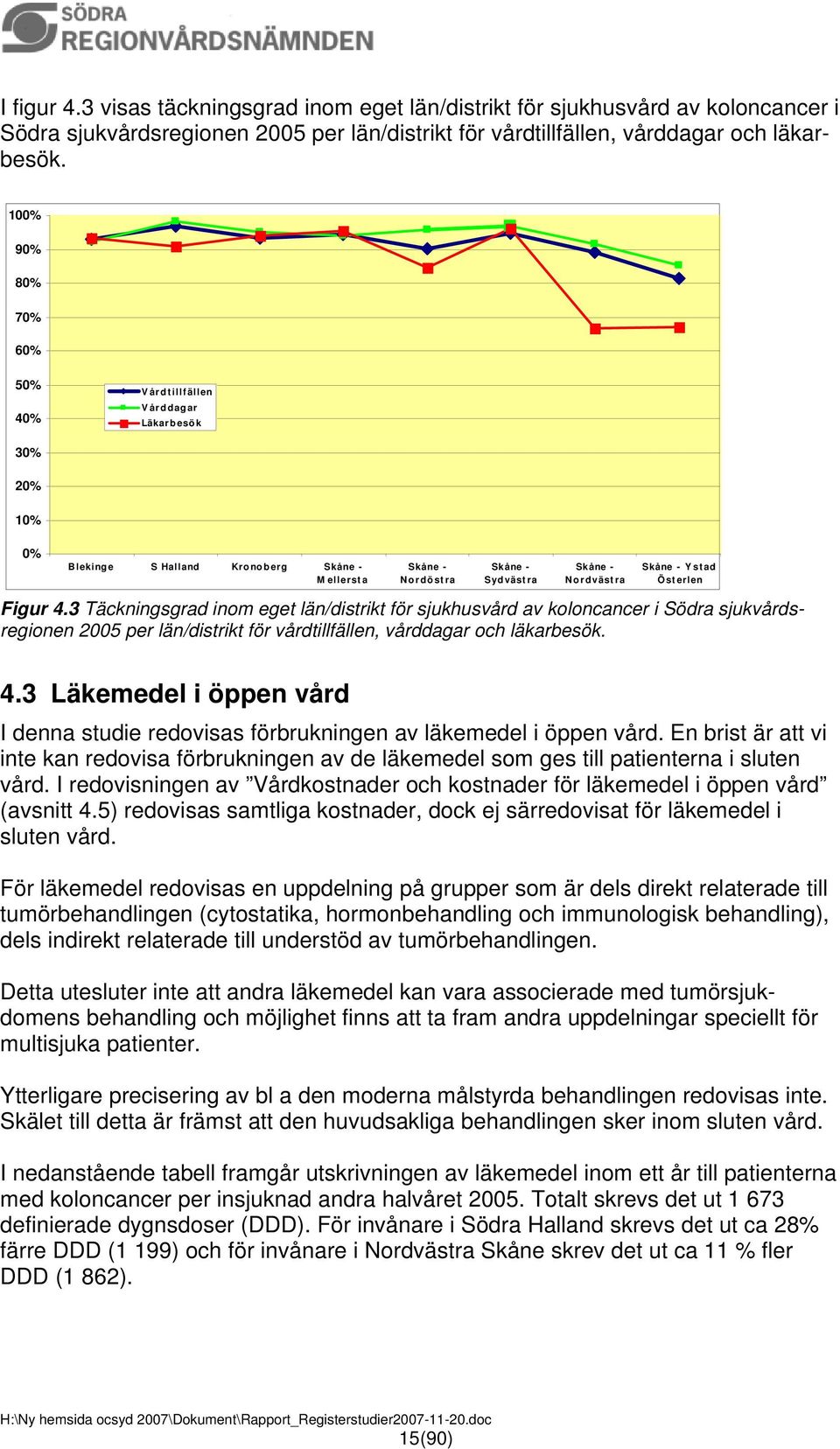 Figur 4.3 Täckningsgrad inom eget län/distrikt för sjukhusvård av koloncancer i Södra sjukvårdsregionen 2005 per län/distrikt för vårdtillfällen, vårddagar och läkarbesök. 4.3 Läkemedel i öppen vård I denna studie redovisas förbrukningen av läkemedel i öppen vård.