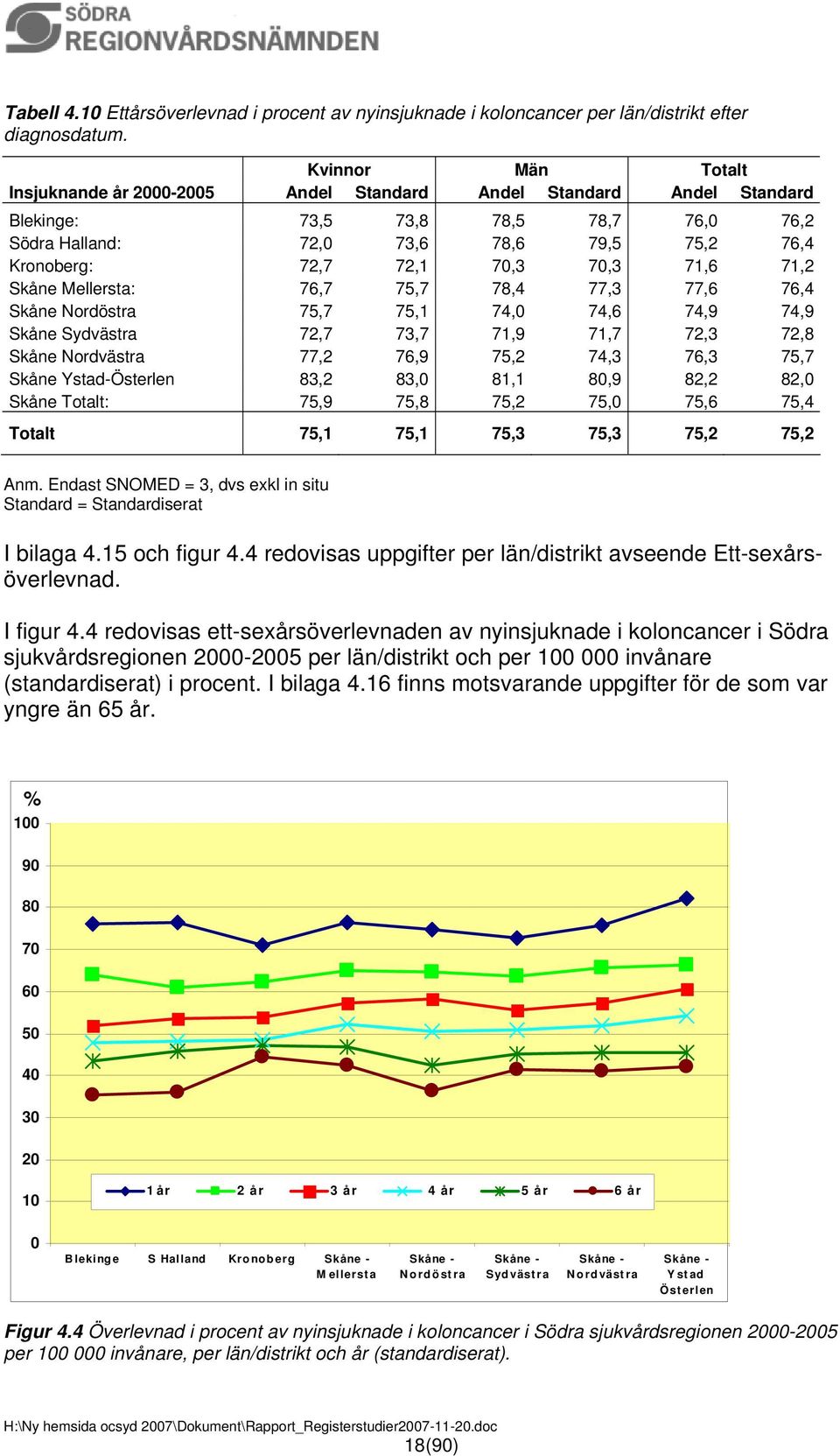 70,3 71,6 71,2 Skåne Mellersta: 76,7 75,7 78,4 77,3 77,6 76,4 Skåne Nordöstra 75,7 75,1 74,0 74,6 74,9 74,9 Skåne Sydvästra 72,7 73,7 71,9 71,7 72,3 72,8 Skåne Nordvästra 77,2 76,9 75,2 74,3 76,3