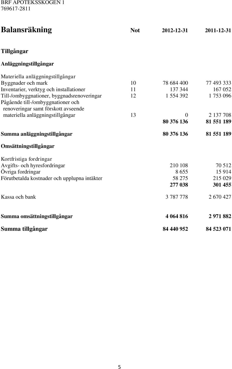 anläggningstillgångar 13 0 2 137 708 80 376 136 81 551 189 Summa anläggningstillgångar 80 376 136 81 551 189 Omsättningstillgångar Kortfristiga fordringar Avgifts- och hyresfordringar 210 108 70 512