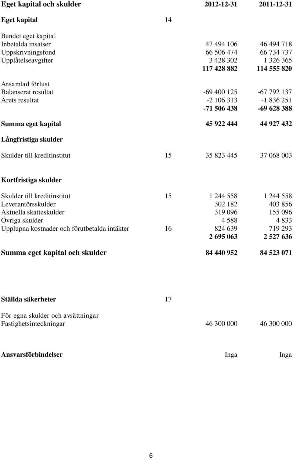 till kreditinstitut 15 35 823 445 37 068 003 Kortfristiga skulder Skulder till kreditinstitut 15 1 244 558 1 244 558 Leverantörsskulder 302 182 403 856 Aktuella skatteskulder 319 096 155 096 Övriga