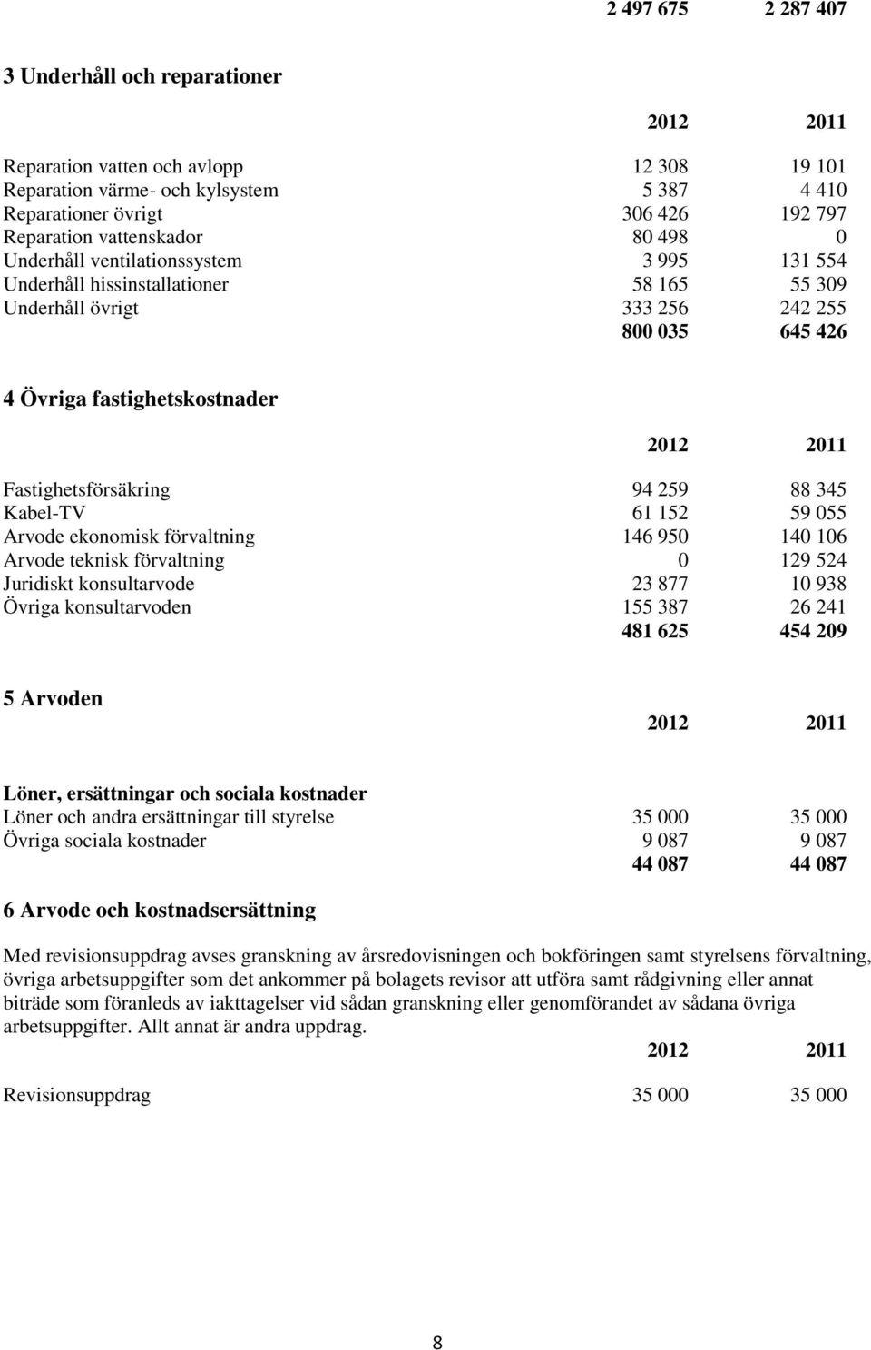 88 345 Kabel-TV 61 152 59 055 Arvode ekonomisk förvaltning 146 950 140 106 Arvode teknisk förvaltning 0 129 524 Juridiskt konsultarvode 23 877 10 938 Övriga konsultarvoden 155 387 26 241 481 625 454