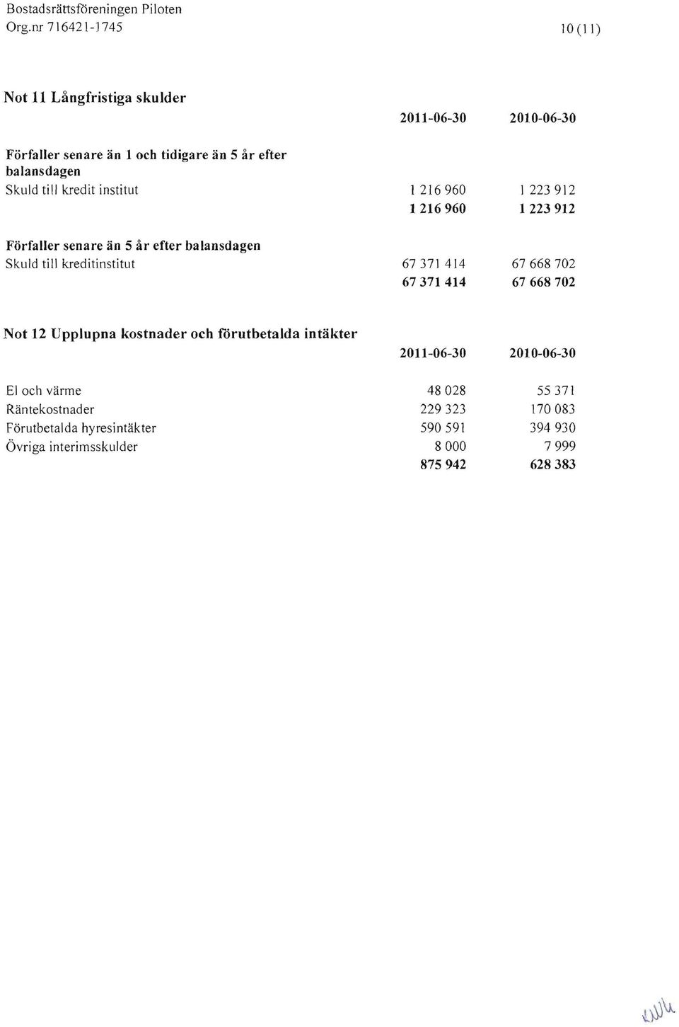 kreditinstitut 67371 414 67371414 67668702 67668702 Not 12 Upplupna kostnader och förutbetalda intäkter 2011-06-30 2010-06-30 El