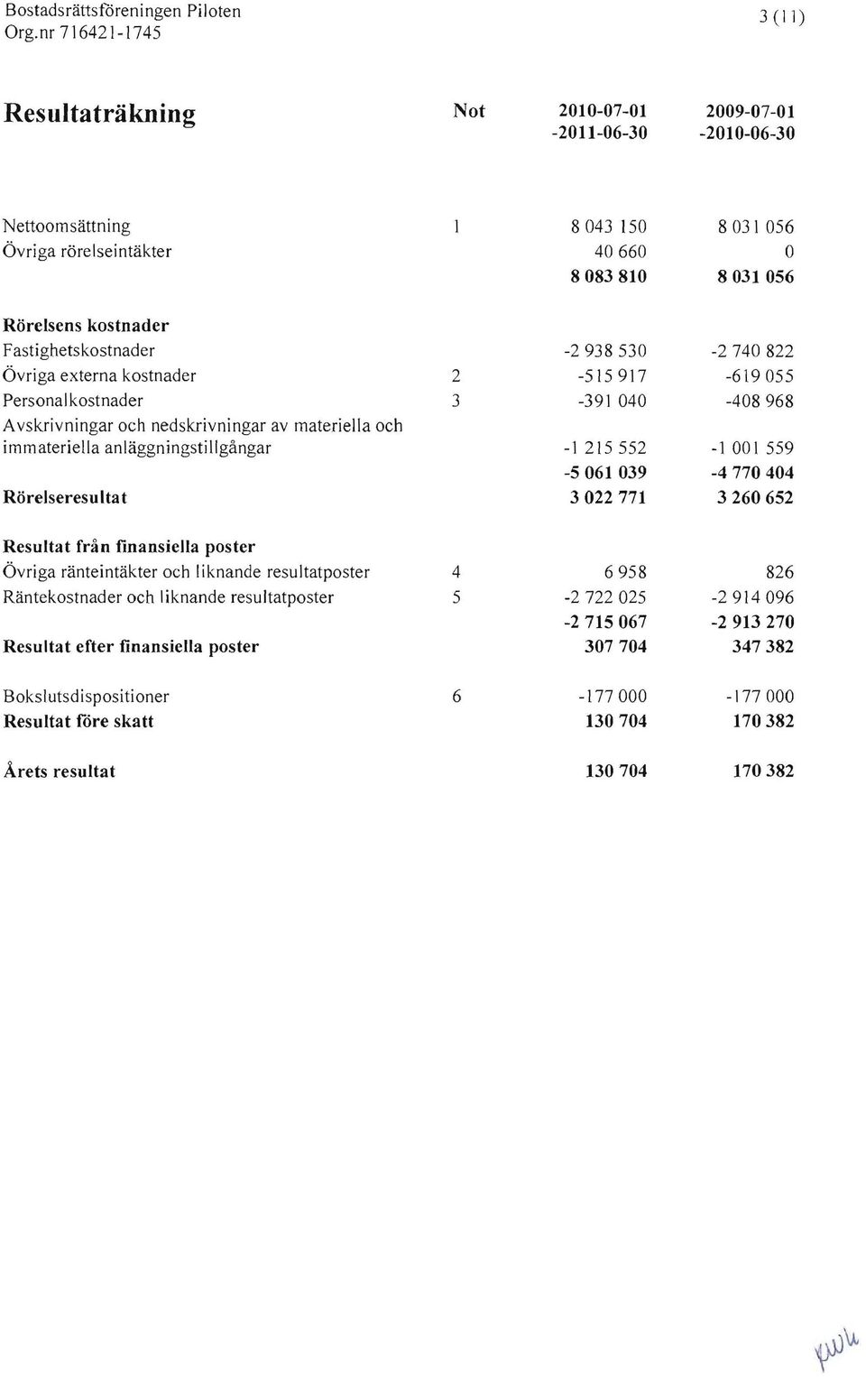 039 3022771-2 740 822-619055 -408968-1001559 -4770404 3260652 Resultat från finansiella poster Övriga ränteintäkter och liknande resultatposter Räntekostnader och liknande resultatposter