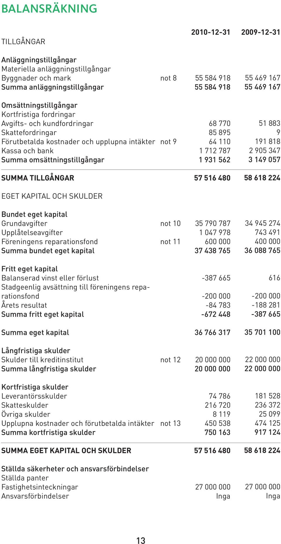 64 110 1 712 787 1 931 562 51 883 9 191 818 2 905 347 3 149 057 SUMMA TILLGÅNGAR 57 516 480 58 618 224 EGET KAPITAL OCH SKULDER Bundet eget kapital Grundavgifter Upplåtelseavgifter Föreningens