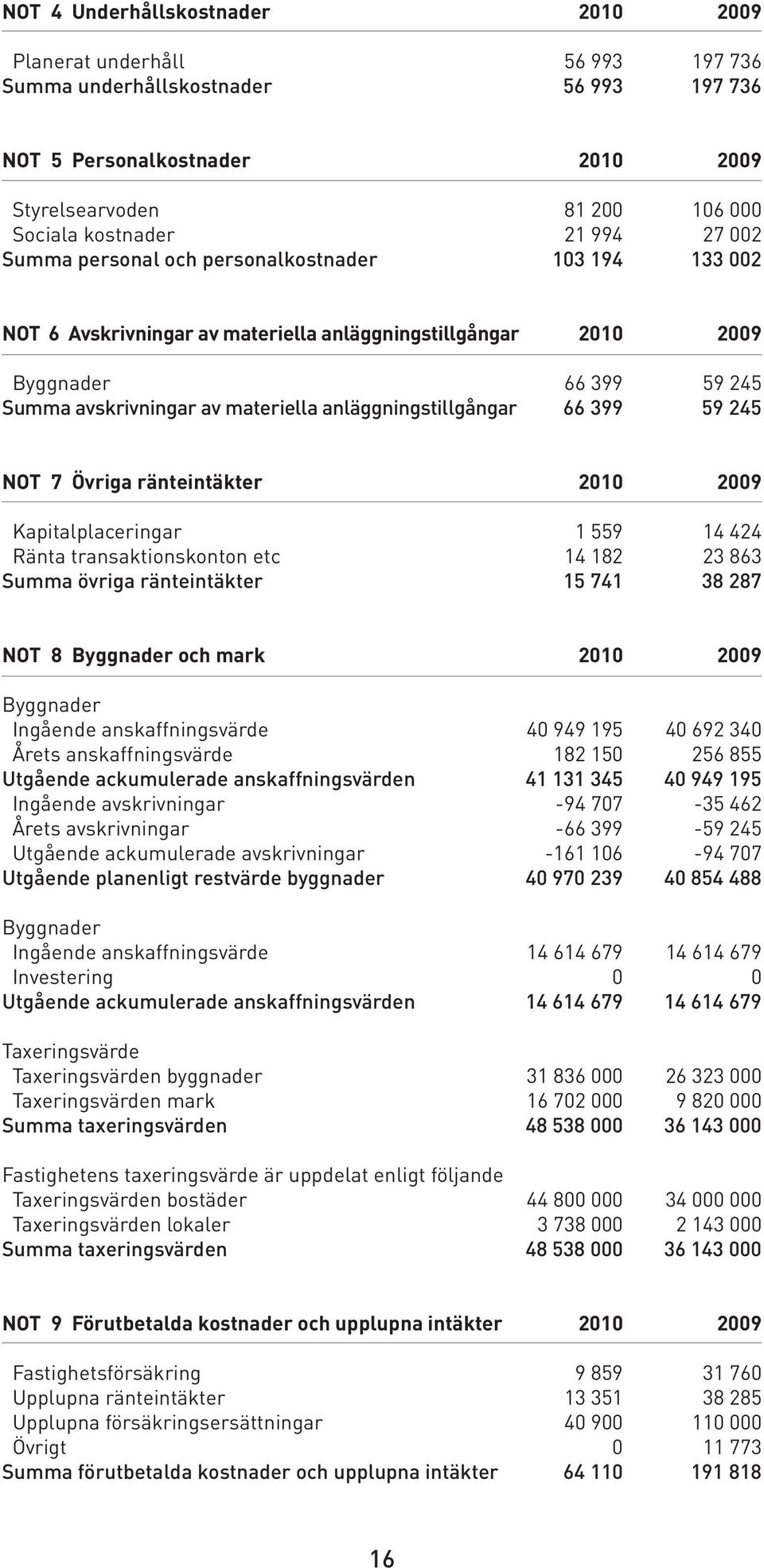 Övriga ränteintäkter Kapitalplaceringar Ränta transaktionskonton etc Summa övriga ränteintäkter 1 559 14 182 15 741 14 424 23 863 38 287 NOT 8 Byggnader och mark Byggnader Ingående anskaffningsvärde