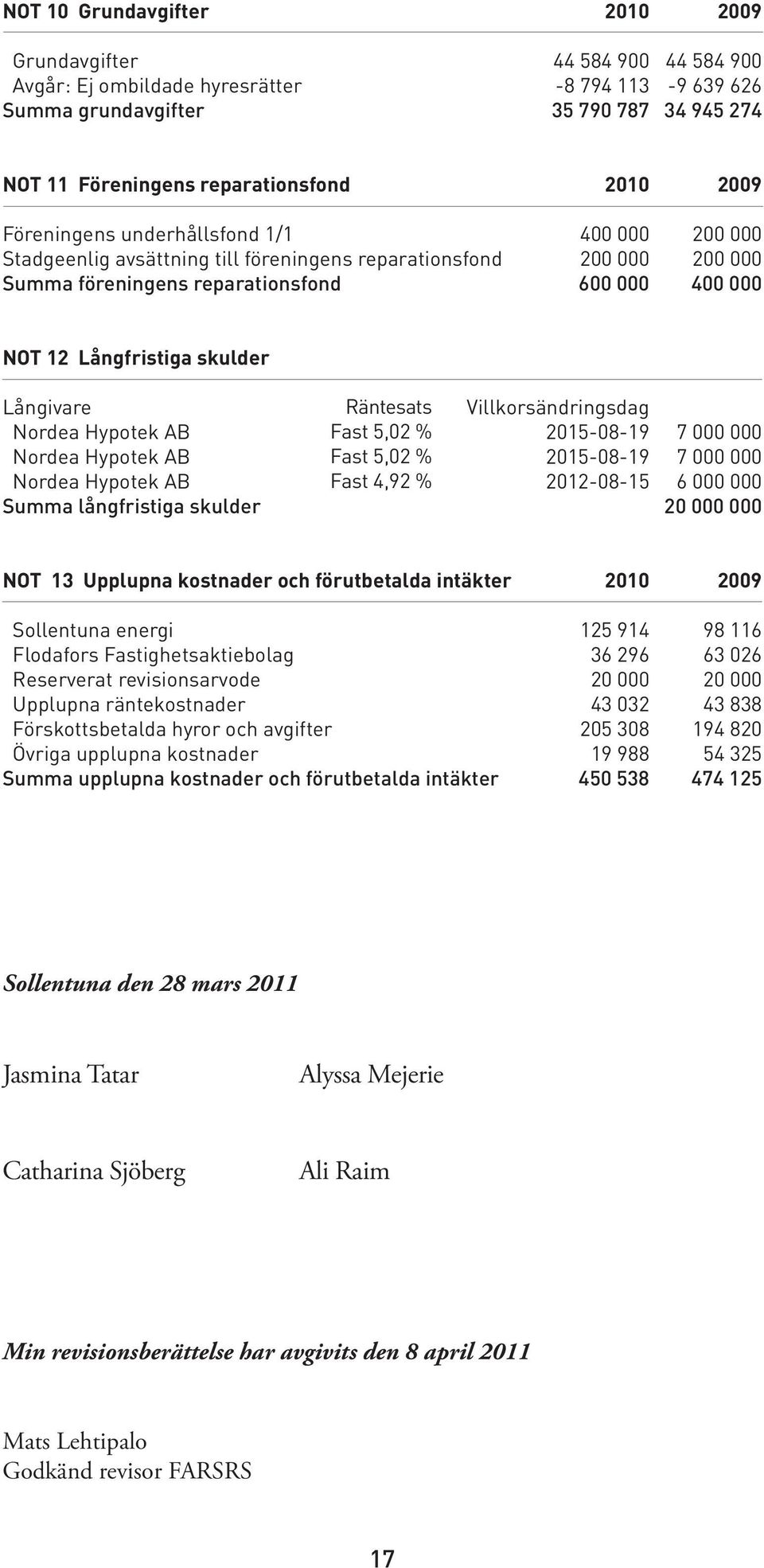 Nordea Hypotek AB Nordea Hypotek AB Nordea Hypotek AB Summa långfristiga skulder Räntesats Fast 5,02 % Fast 5,02 % Fast 4,92 % Villkorsändringsdag 2015-08-19 2015-08-19 2012-08-15 7 000 000 7 000 000
