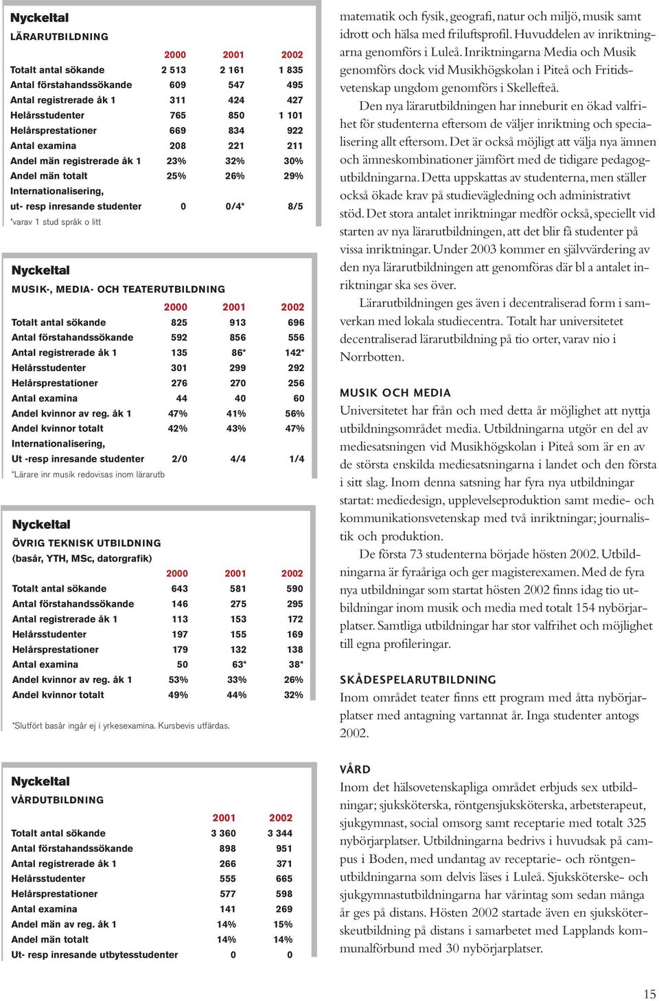 stud språk o litt Nyckeltal MUSIK-, MEDIA- OCH TEATERUTBILDNING 2000 2001 2002 Totalt antal sökande 825 913 696 Antal förstahandssökande 592 856 556 Antal registrerade åk 1 135 86* 142*