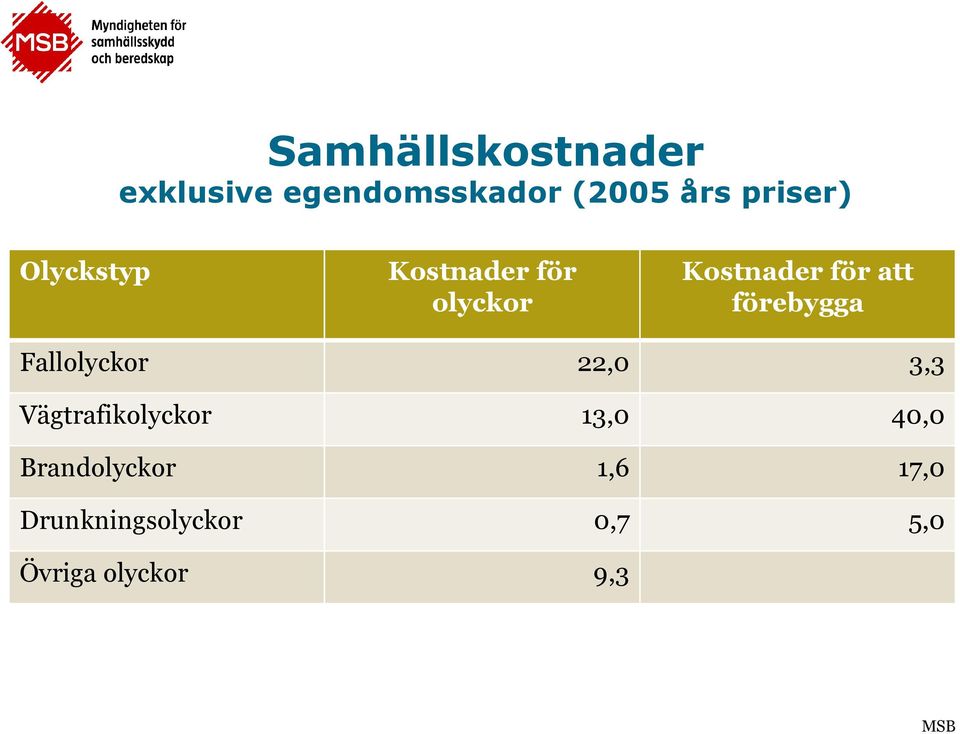 förebygga Fallolyckor 22,0 3,3 Vägtrafikolyckor 13,0 40,0