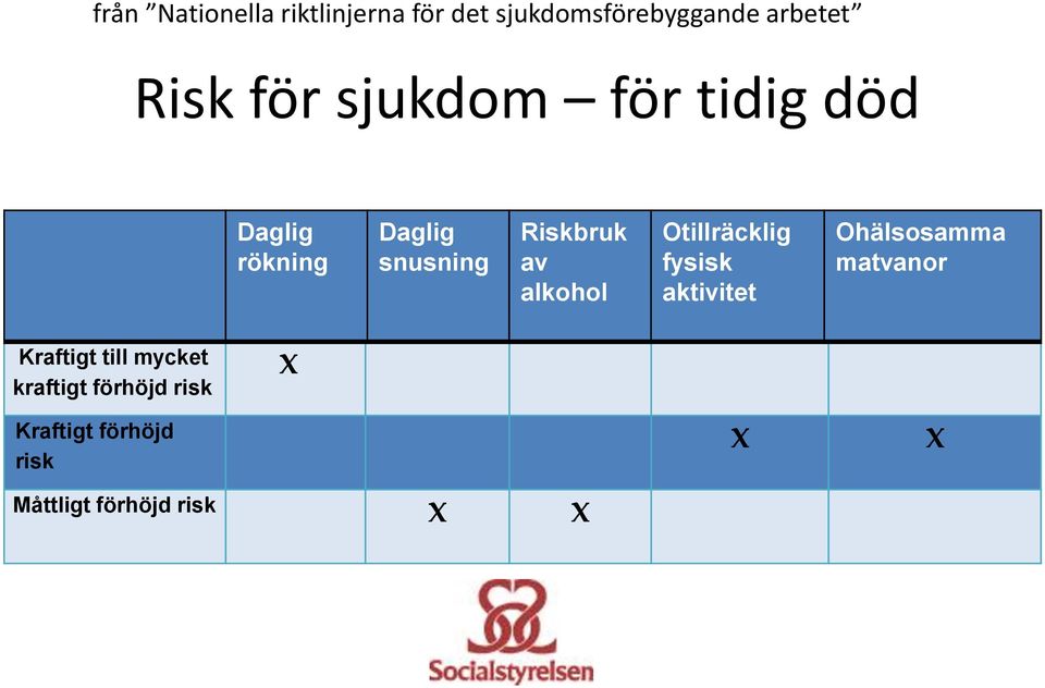 alkohol Otillräcklig fysisk aktivitet Ohälsosamma matvanor Kraftigt till