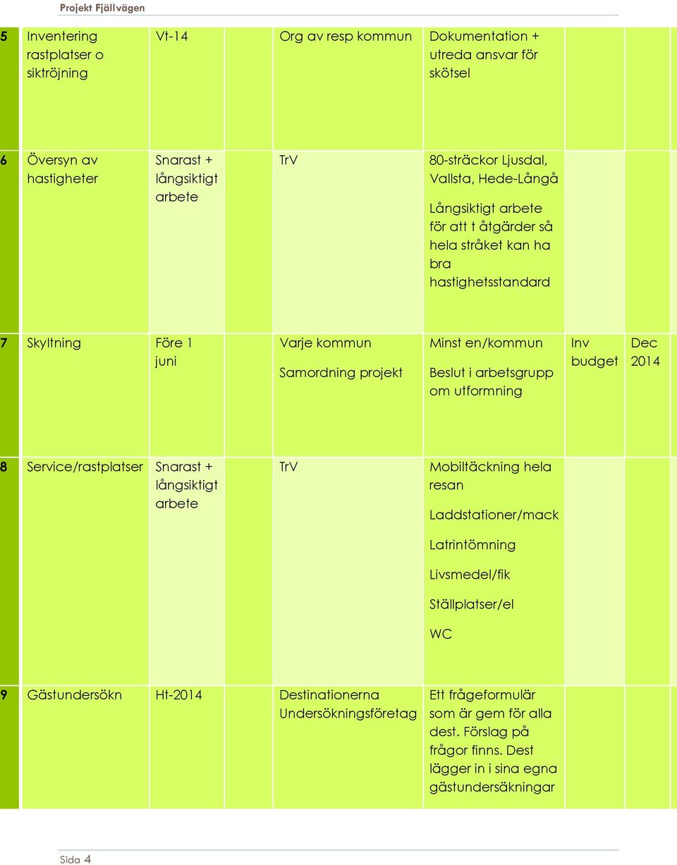 en/kommun Beslut i arbetsgrupp om utformning Inv budget Dec 2014 Ö t 8 Service/rastplatser Snarast + långsiktigt arbete TrV Mobiltäckning hela resan Laddstationer/mack Latrintömning