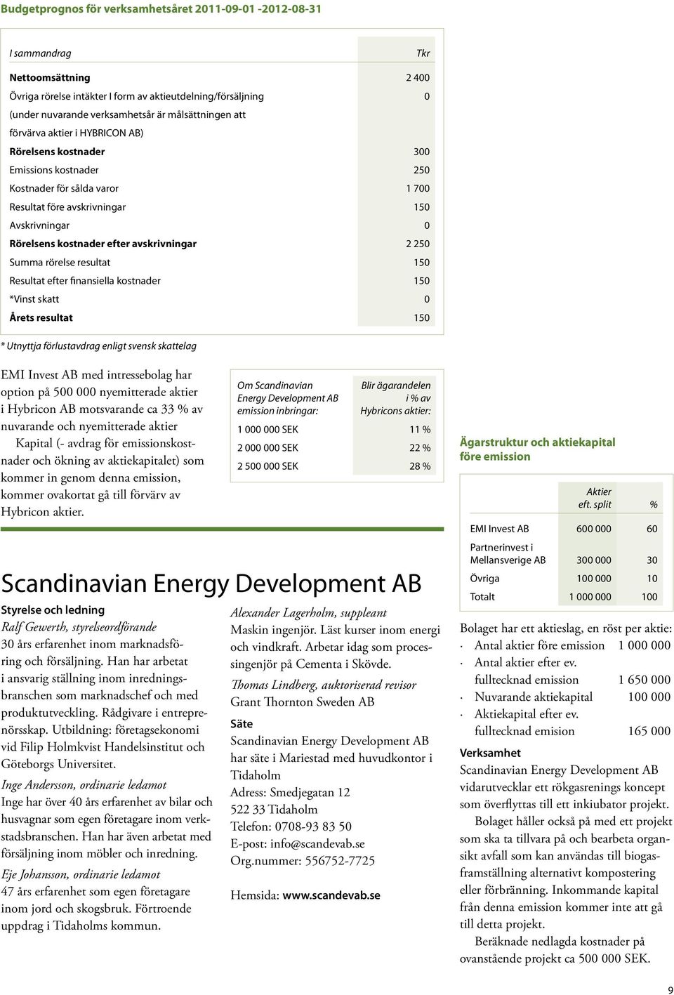 efter avskrivningar 2 250 Summa rörelse resultat 150 Resultat efter finansiella kostnader 150 *Vinst skatt 0 Årets resultat 150 * Utnyttja förlustavdrag enligt svensk skattelag EMI Invest AB med